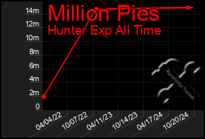 Total Graph of Million Pies