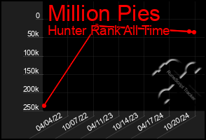 Total Graph of Million Pies