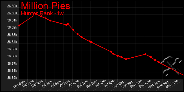 Last 7 Days Graph of Million Pies