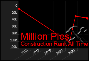 Total Graph of Million Pies