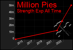 Total Graph of Million Pies