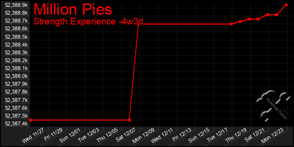 Last 31 Days Graph of Million Pies