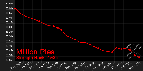 Last 31 Days Graph of Million Pies