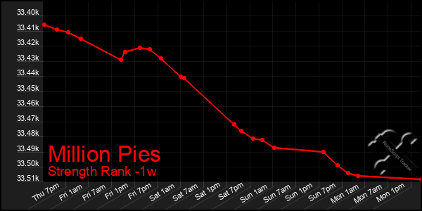 Last 7 Days Graph of Million Pies