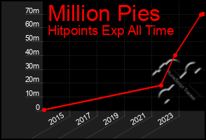 Total Graph of Million Pies