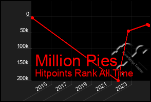 Total Graph of Million Pies