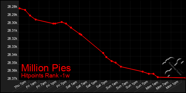 Last 7 Days Graph of Million Pies