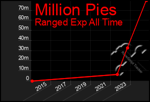 Total Graph of Million Pies