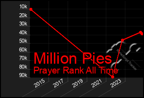 Total Graph of Million Pies