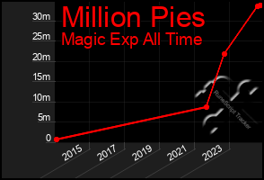 Total Graph of Million Pies