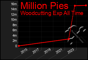 Total Graph of Million Pies