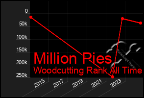 Total Graph of Million Pies