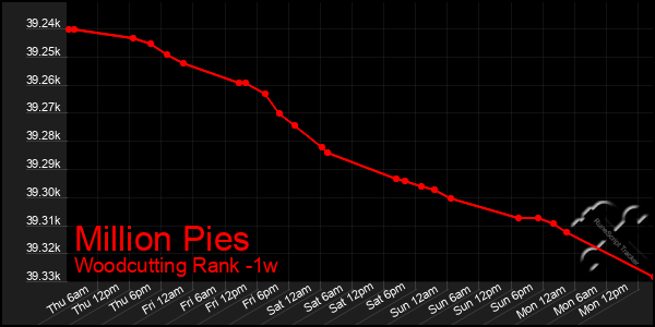 Last 7 Days Graph of Million Pies