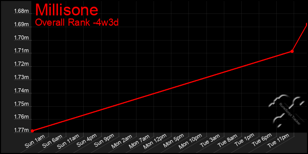Last 31 Days Graph of Millisone