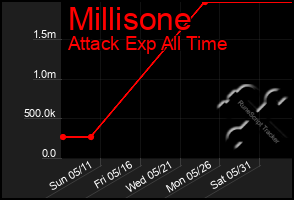 Total Graph of Millisone