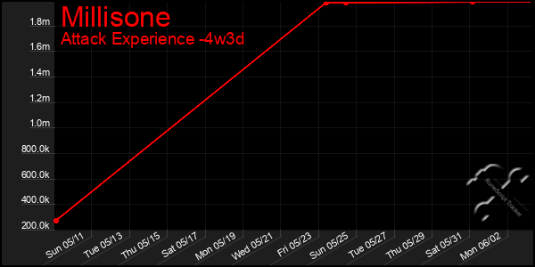 Last 31 Days Graph of Millisone