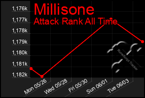 Total Graph of Millisone