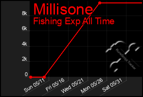 Total Graph of Millisone