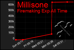 Total Graph of Millisone