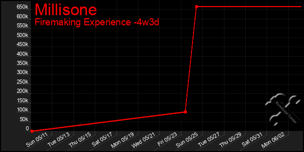 Last 31 Days Graph of Millisone