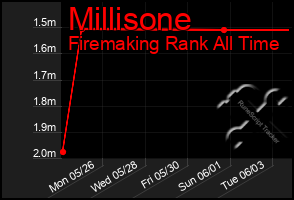 Total Graph of Millisone