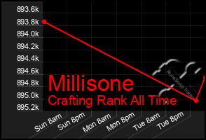 Total Graph of Millisone