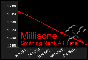 Total Graph of Millisone