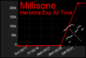 Total Graph of Millisone