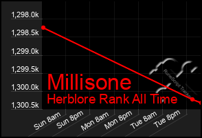 Total Graph of Millisone