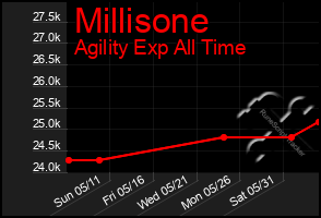Total Graph of Millisone