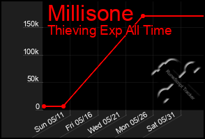 Total Graph of Millisone
