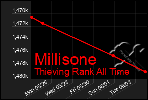 Total Graph of Millisone