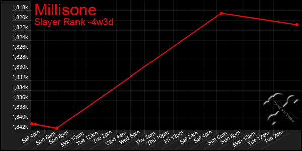 Last 31 Days Graph of Millisone