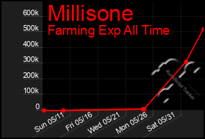 Total Graph of Millisone