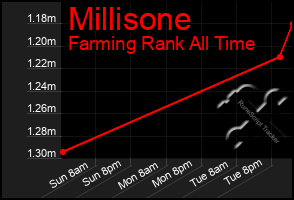 Total Graph of Millisone