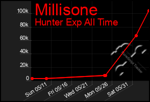 Total Graph of Millisone