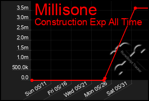 Total Graph of Millisone