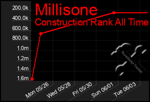 Total Graph of Millisone