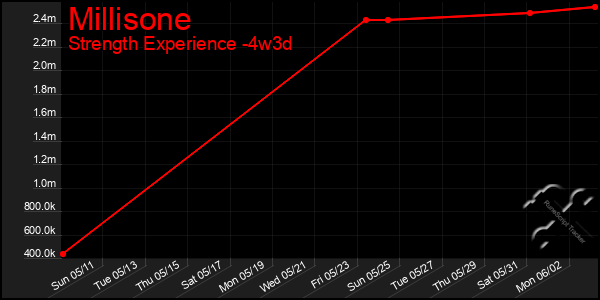 Last 31 Days Graph of Millisone