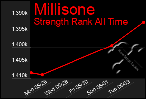 Total Graph of Millisone
