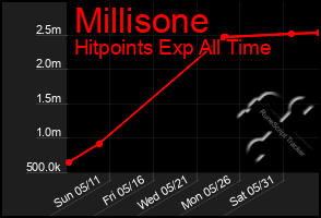 Total Graph of Millisone
