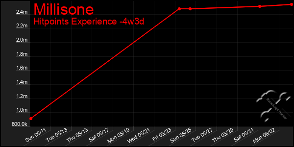 Last 31 Days Graph of Millisone