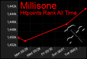 Total Graph of Millisone