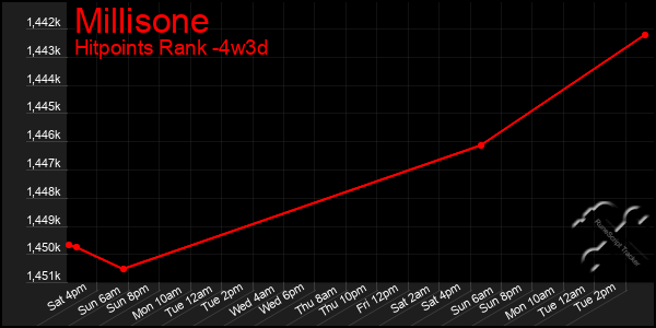 Last 31 Days Graph of Millisone
