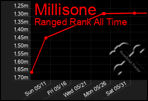 Total Graph of Millisone