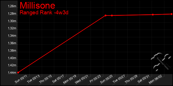 Last 31 Days Graph of Millisone