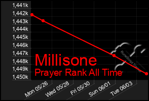 Total Graph of Millisone