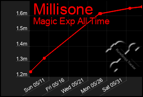 Total Graph of Millisone