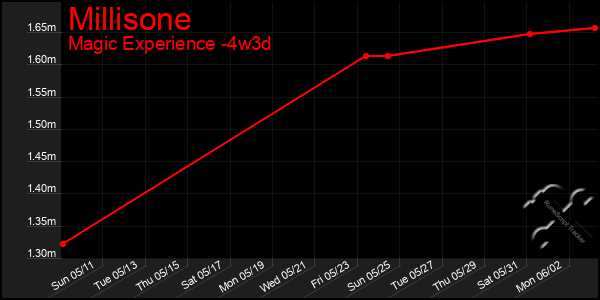 Last 31 Days Graph of Millisone