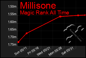 Total Graph of Millisone